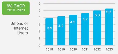 Fonte: Report Internet annuale di Cisco, 2018-2023